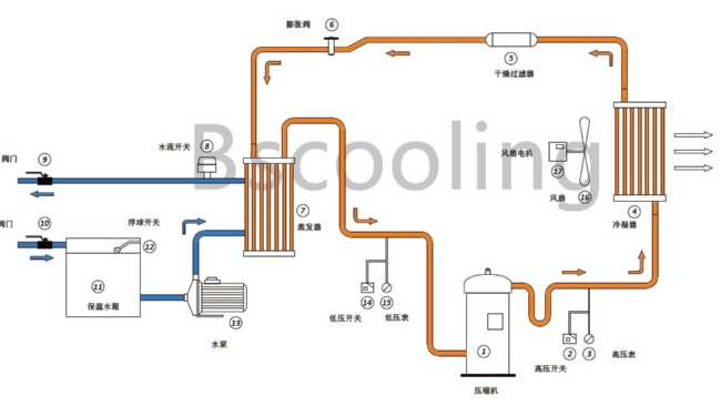 風冷式5G国产电影天天看組工作原理以及特性介紹