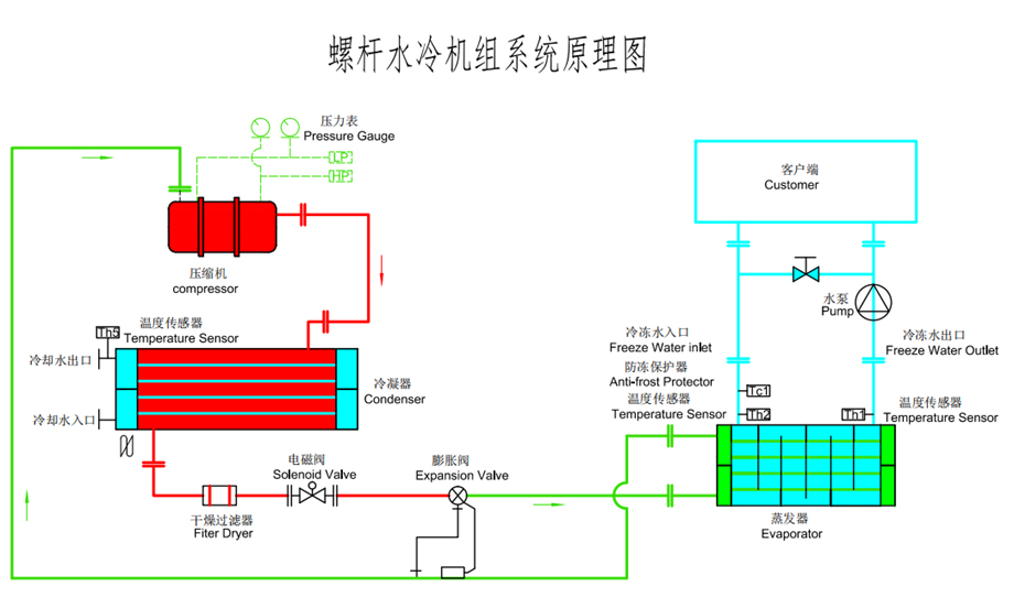 水冷螺杆式5G国产电影天天看原理圖